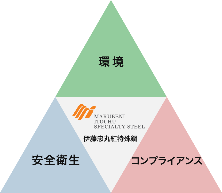 CSR（企業の社会的責任）の図